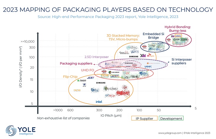 semi package market