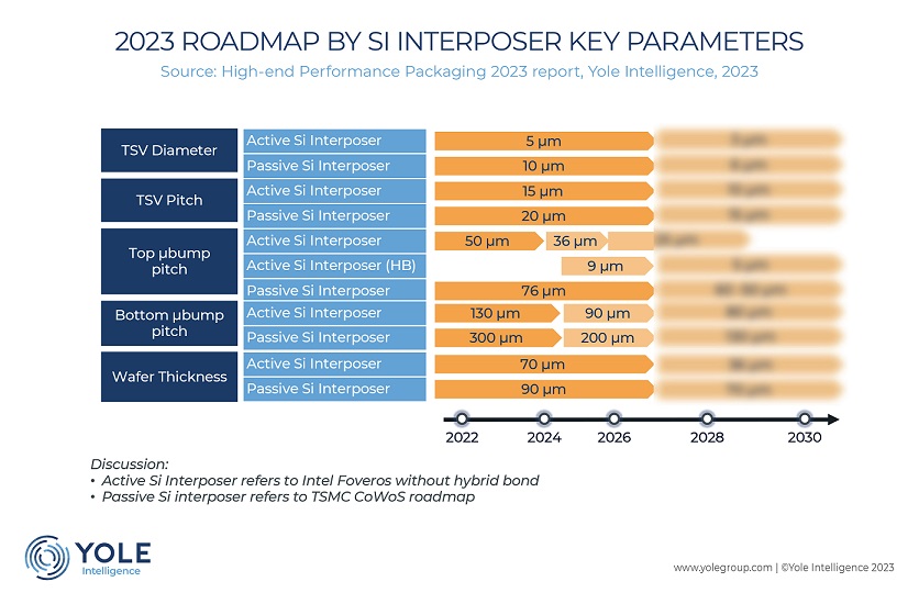 semi package market