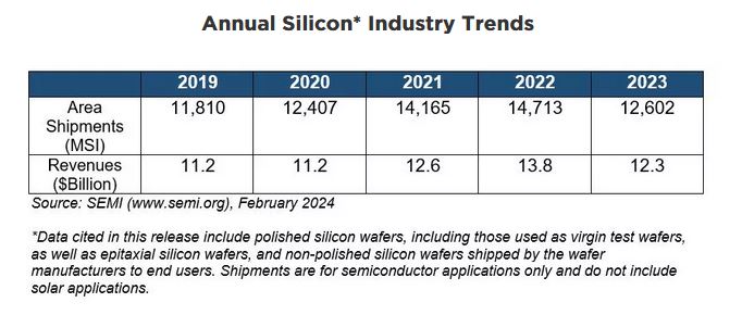 semi wafer shipments in 2023 