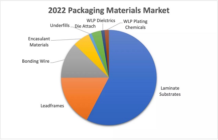 Global Semiconductor Packaging Materials Market to Near $30 Billion by 2027