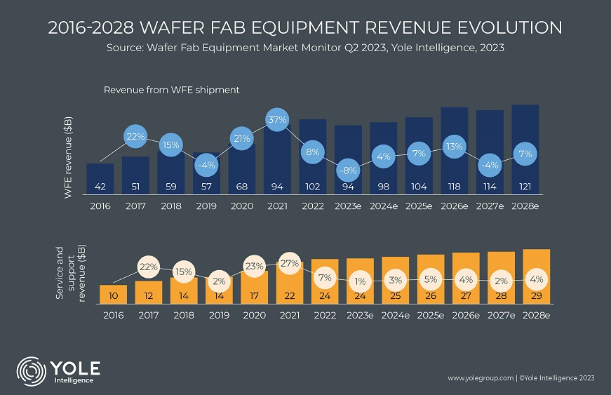 semiconductor equipment market