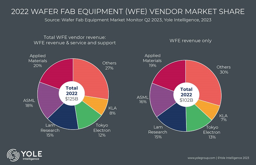 semiconductor equipment market