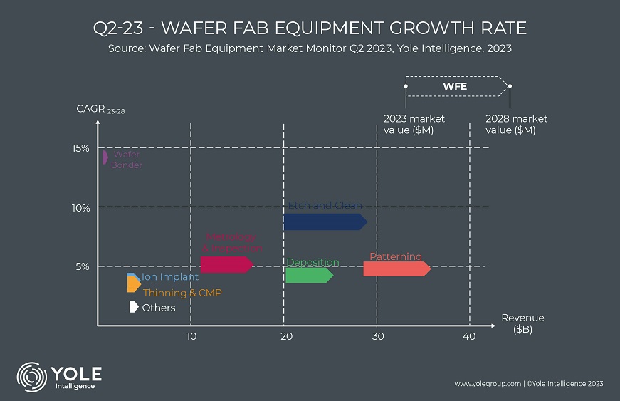 semiconductor equipment market