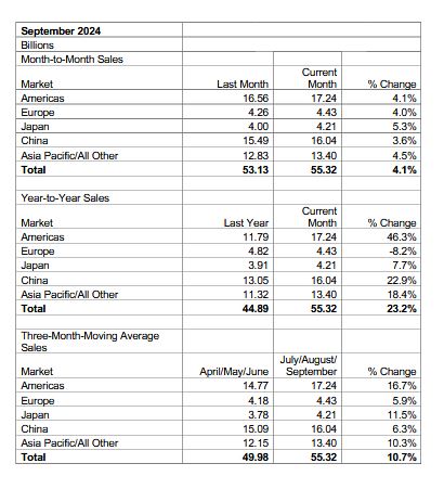 sia sales 3q2024