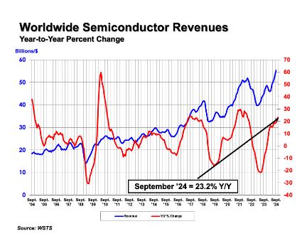 global semi sales in 3Q2024: Up 23.2% y-o-y and up 10.7% q-o-q