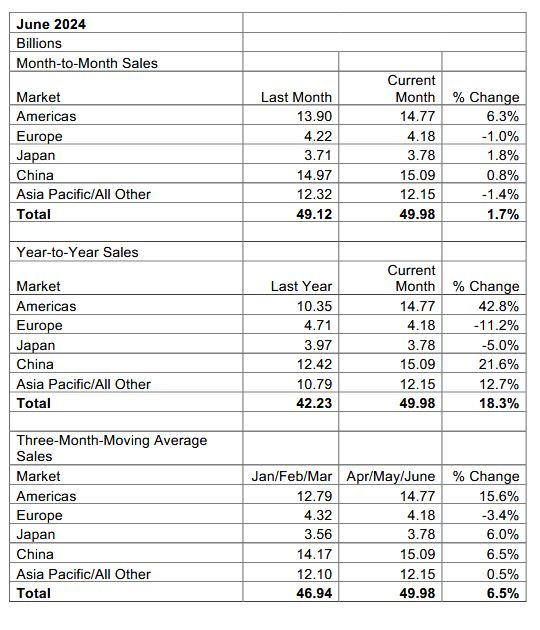 global semi sales