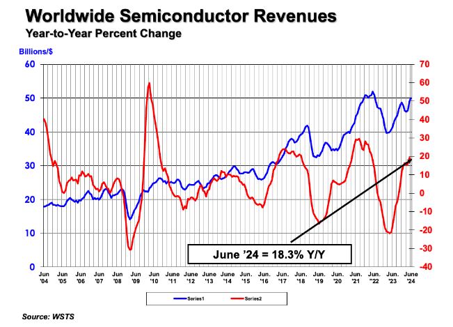 Global semiconductor sales up by 6.5%  in 2nd quarter 2024 compared to previous quarter