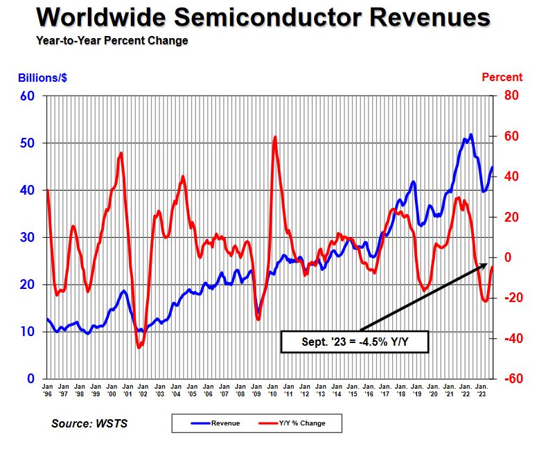 Global semiconductors sales of $134.7 billion in 3rd Q 2023, up 6.3% Q-o-Q