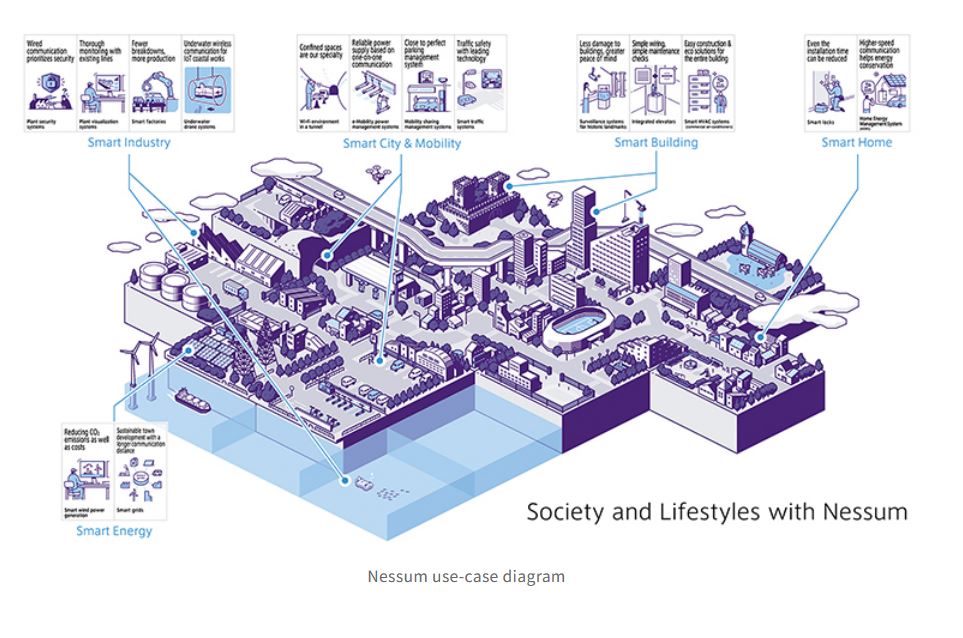 IEEE approves Panasonic's OFDM based Nessum as new IEEE 1901c standard