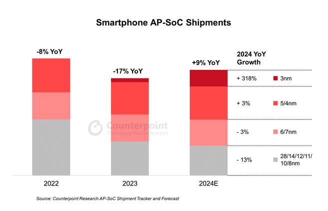 AP-SoC shipments to rebound 9% YoY in 2024