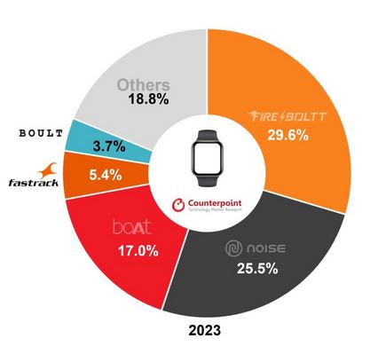 Counterpoint: India’s smartwatch shipments grew 50% YoY in 2023