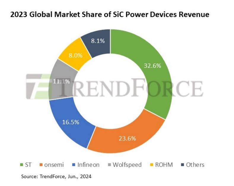 ST leads in SiC power semiconductor market with 32.6% share
