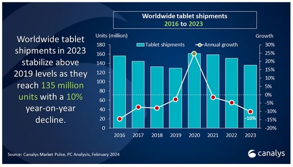 Tablet Market fell in 2023: Canalys finds 11% Y-o-Y drop in Q4 2023 shipments