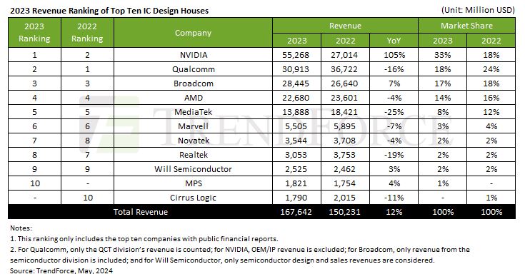 Excluding AI chips, no growth for fables IC design houses in 2023