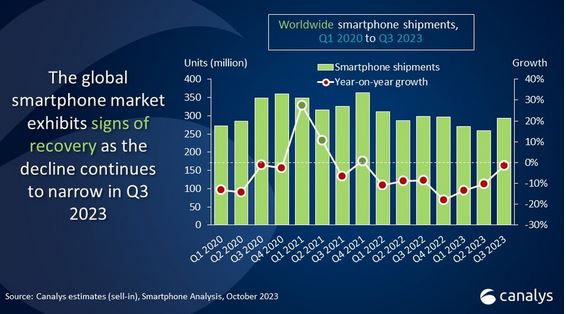 With 1% decline in Q3 2023 global smartphone market is on recovery path