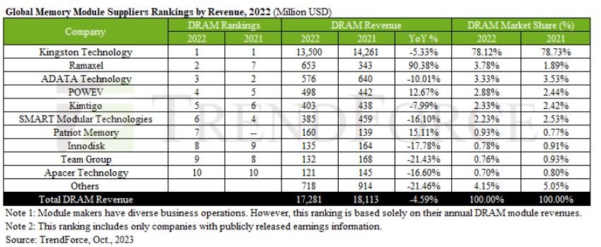 Study finds revenues of DRAM module makers in 2022 declined by 4.6%