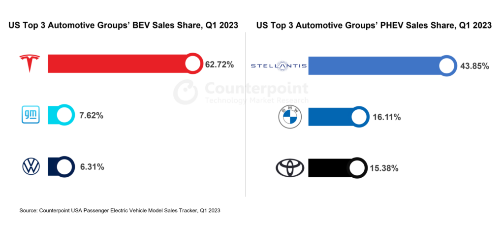 US EV