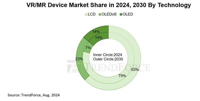 VR/MR device shipments forecasted to reach 37.3 million units by 2030