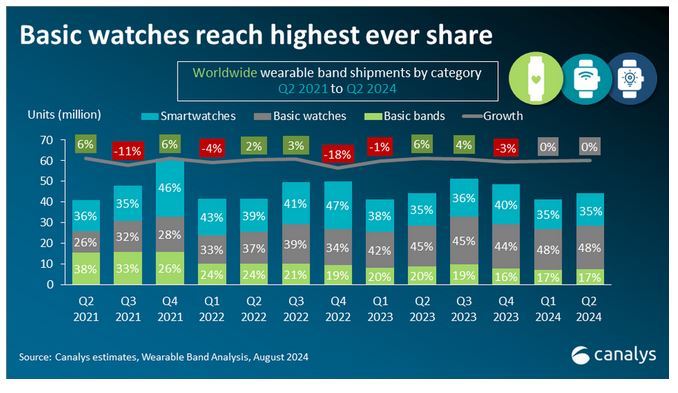 Global wearable band market up 0.2% in Q2 2024