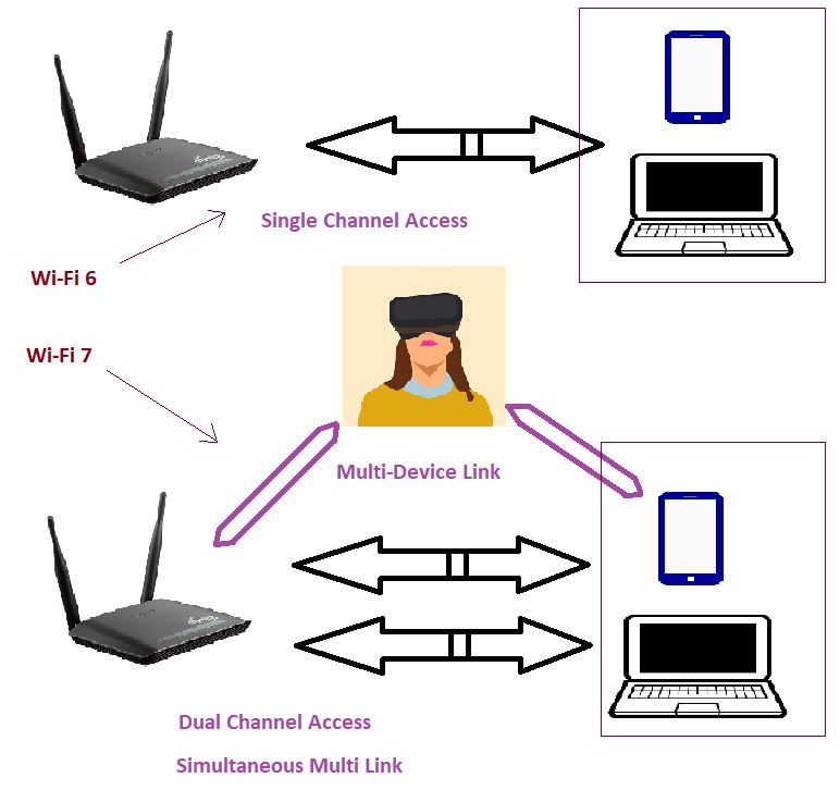 Wi-Fi 7 features and benefits: Enabler of AR/VR headset, wireless display, and cloud gaming