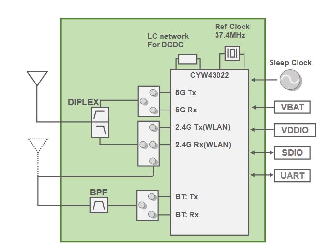 Low-power Wi-Fi/Bluetooth combo module for battery powered IoT equipment