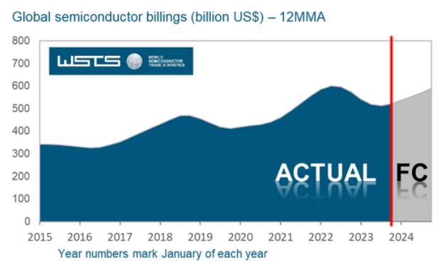 Semiconductor Market