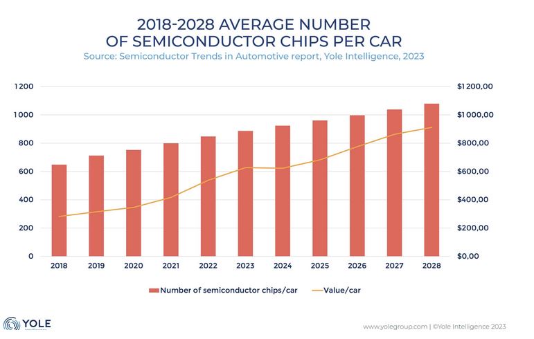 Automotive semicon chip market to reach US$ 84.3 billion in 2028 at 11.9% CAGR