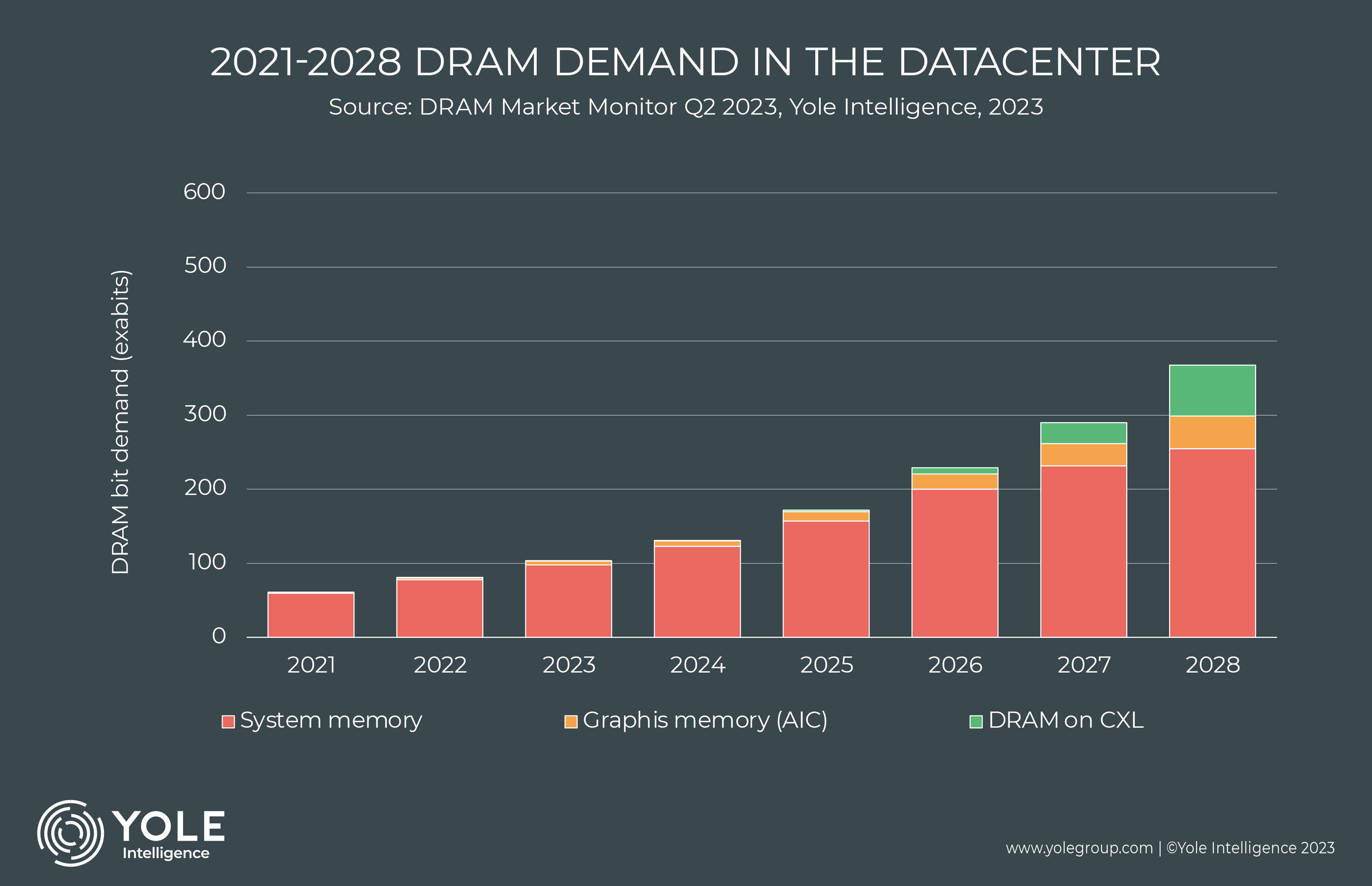 DRAM market