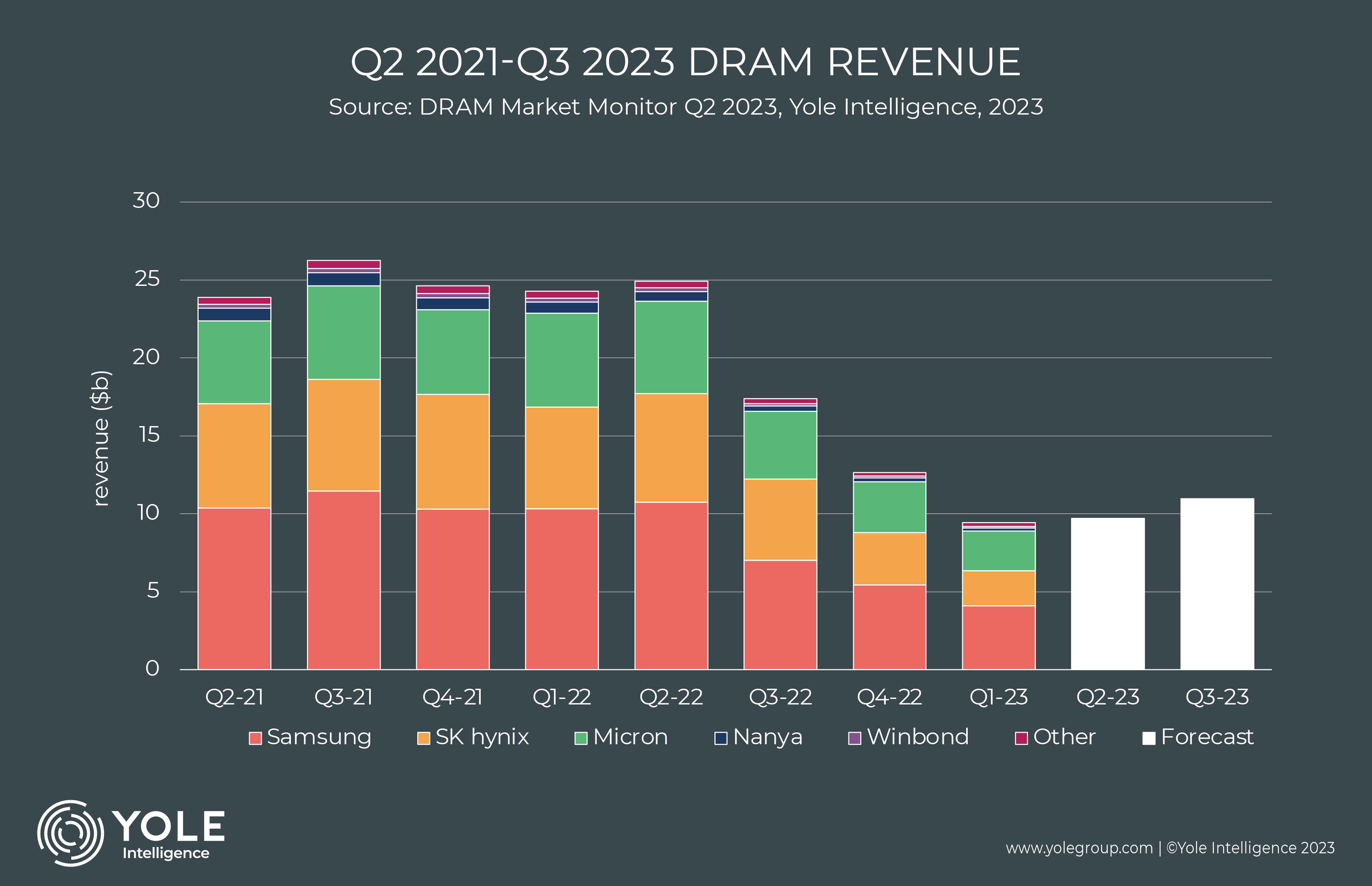 DRAM market