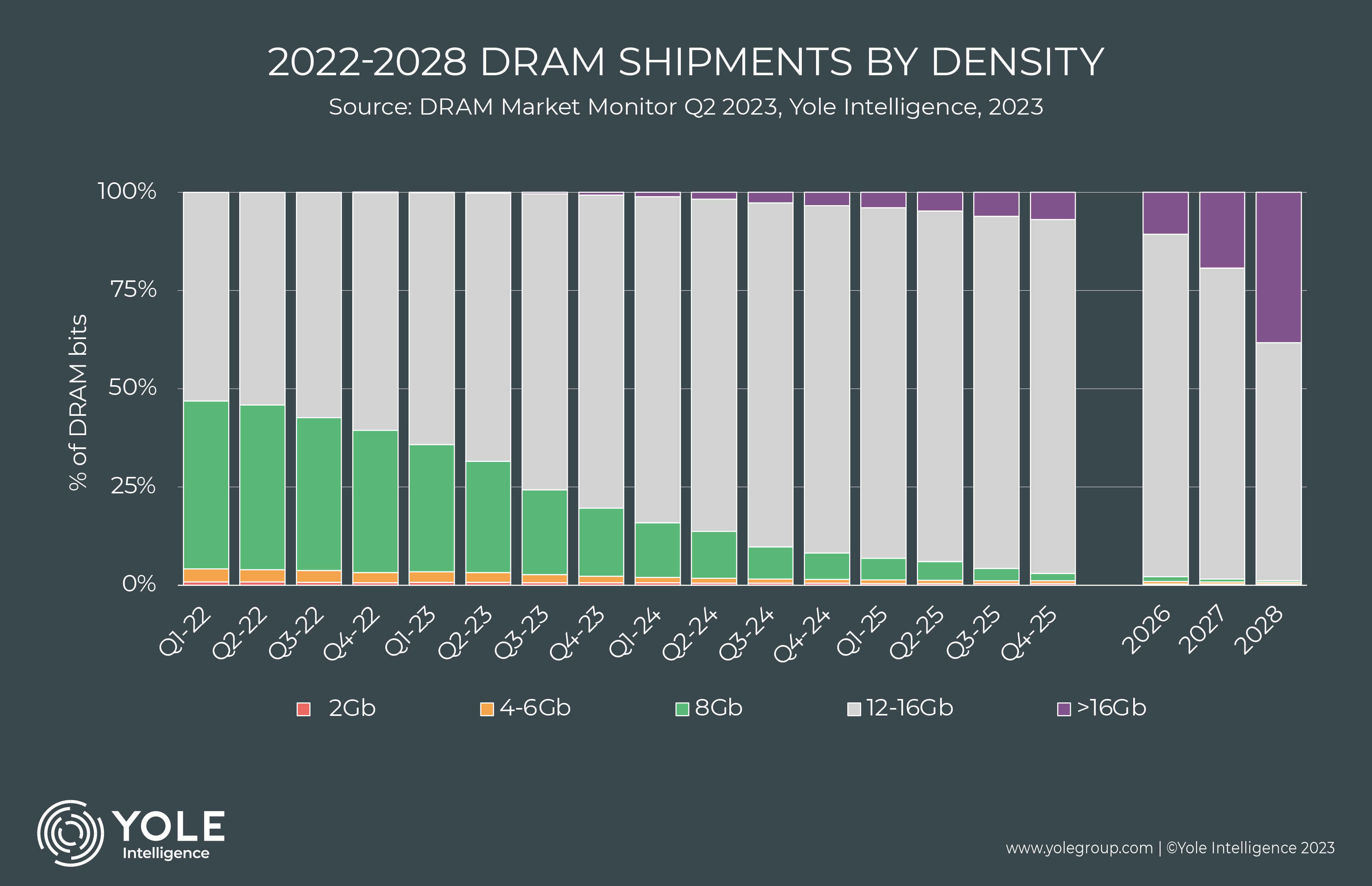 DRAM market