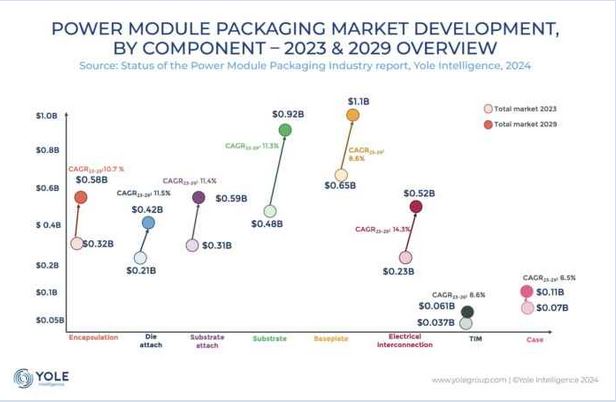 Power module packaging material market