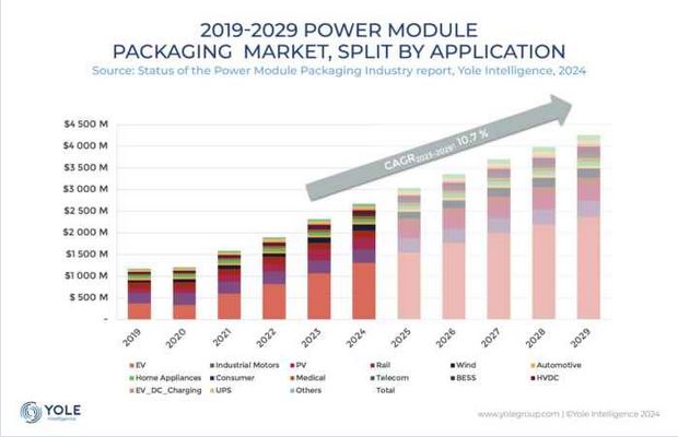 Power module packaging material market