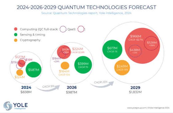 Quantum market to grow from $838 million in 2024 to $1,832 million in 2029