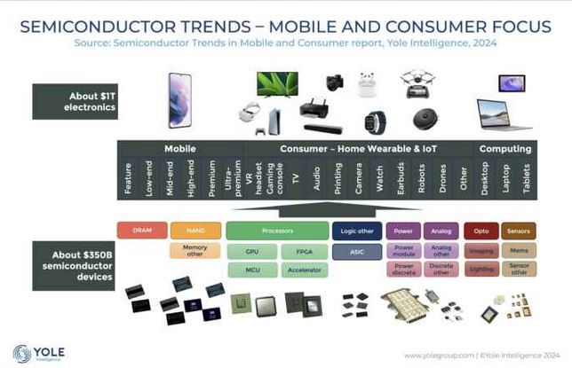 Semiconductor device revenue for mobile and consumer reached $296 billion in 2023