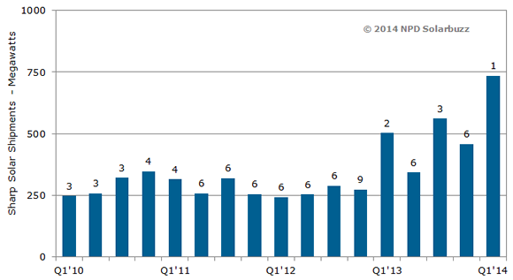Solar ranking 2014