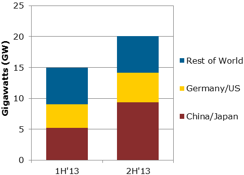 solar pv market 2013