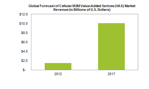 cellular m2m