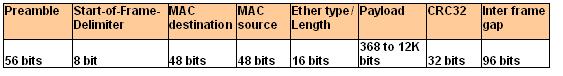 The 802.3 MAC sub layer protocol