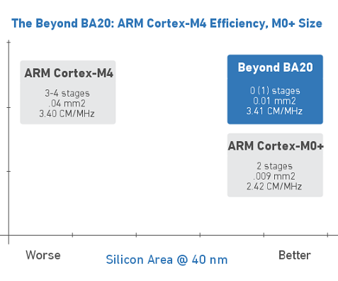 BA20 ARM CORTEX M4 COMPARISON