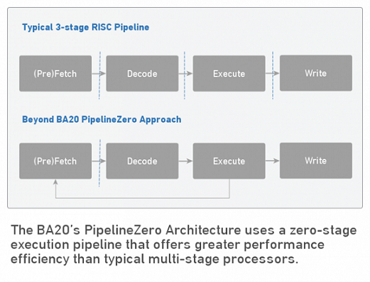 BA20 PROCESSOR PERFORMANCE