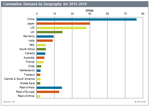 Solar pv 2015