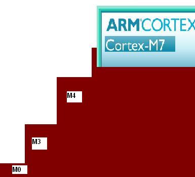 arm cortex m7