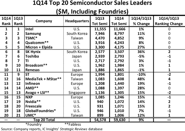 top semiconductor 20 2014