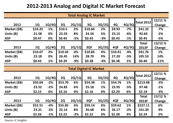 ANALOG CHIP MARKET