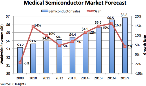 medical semiconductor