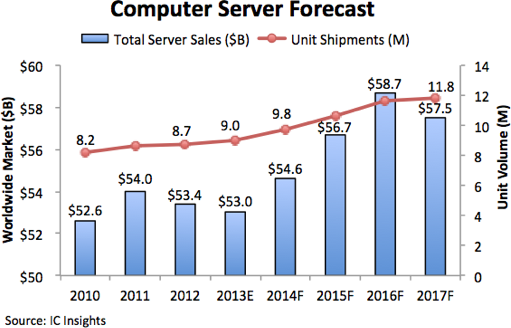 server chip