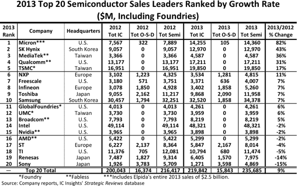 top semiconductor 2013