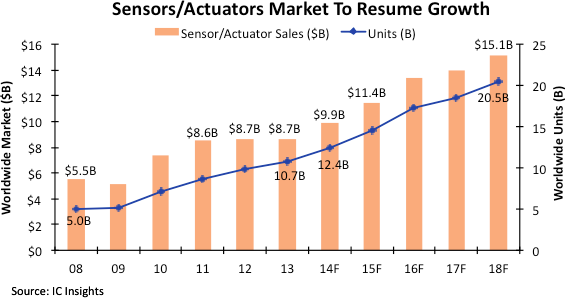 sensor market