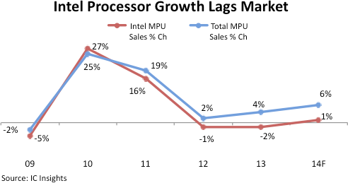 intel mpu market