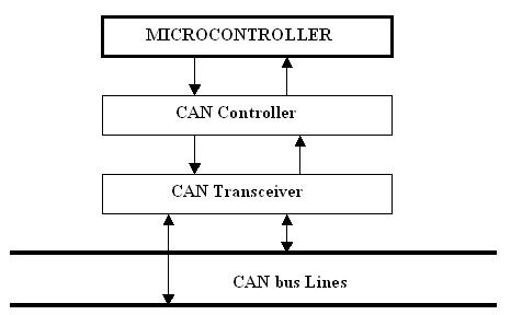 CAN Interface